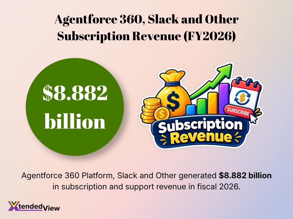 Agentforce 360 Slack And Other Subscription Revenue Fy2026