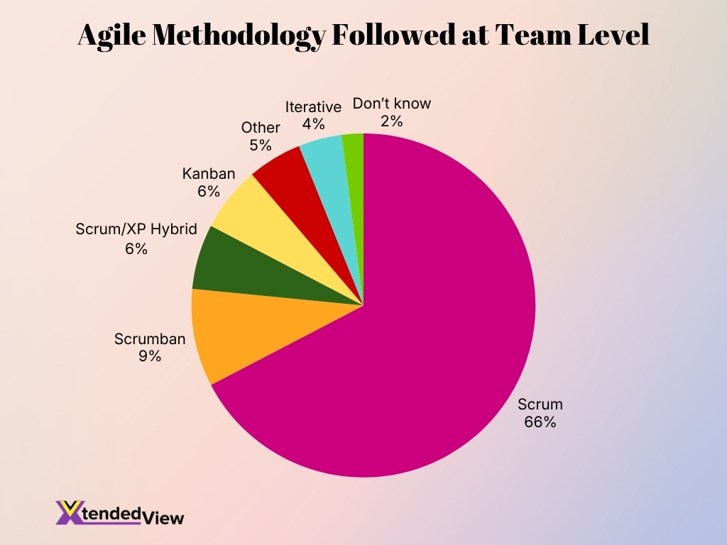 Agile Methodology Followed At Team Level