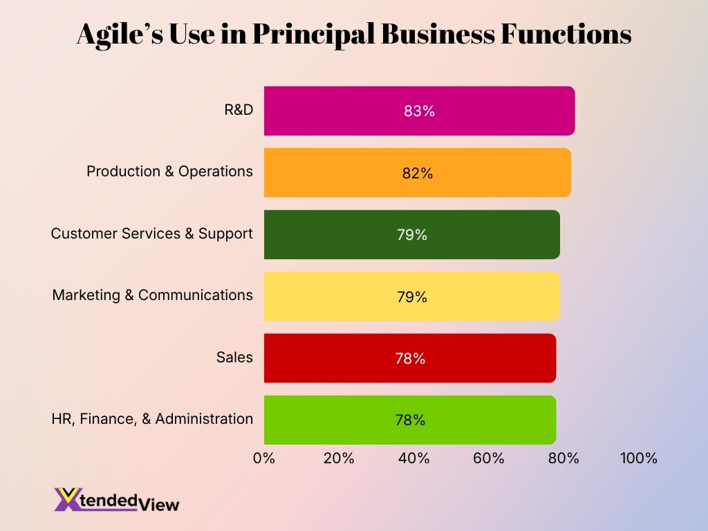 Agile S Use In Principal Business Functions