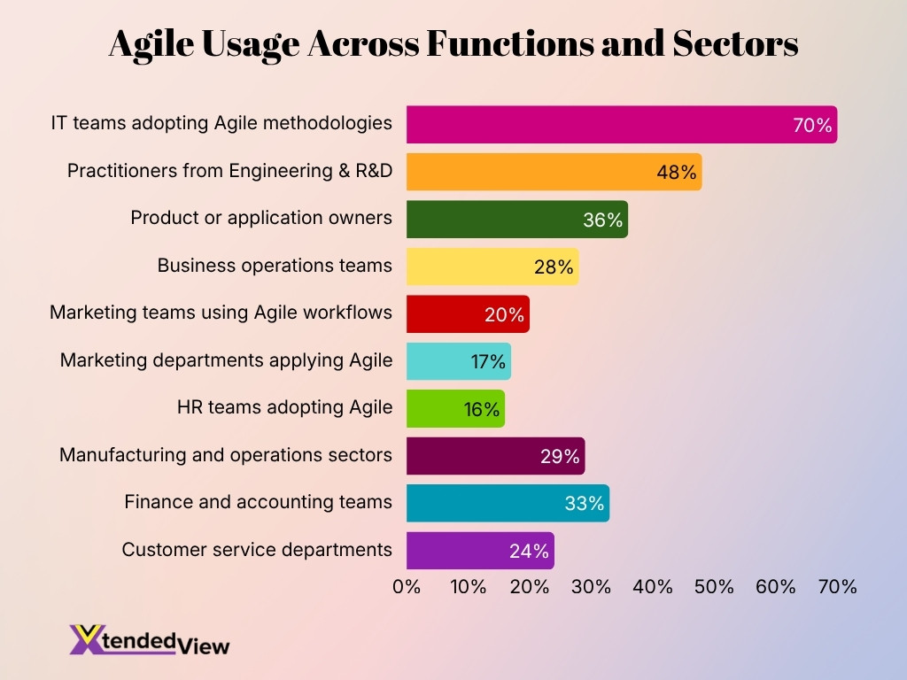 Agile Usage Across Functions And Sectors