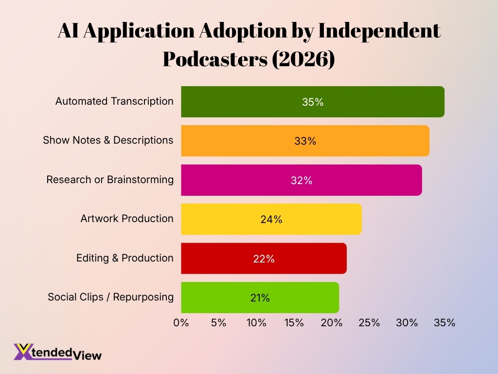Ai Application Adoption By Independent Podcasters 2026