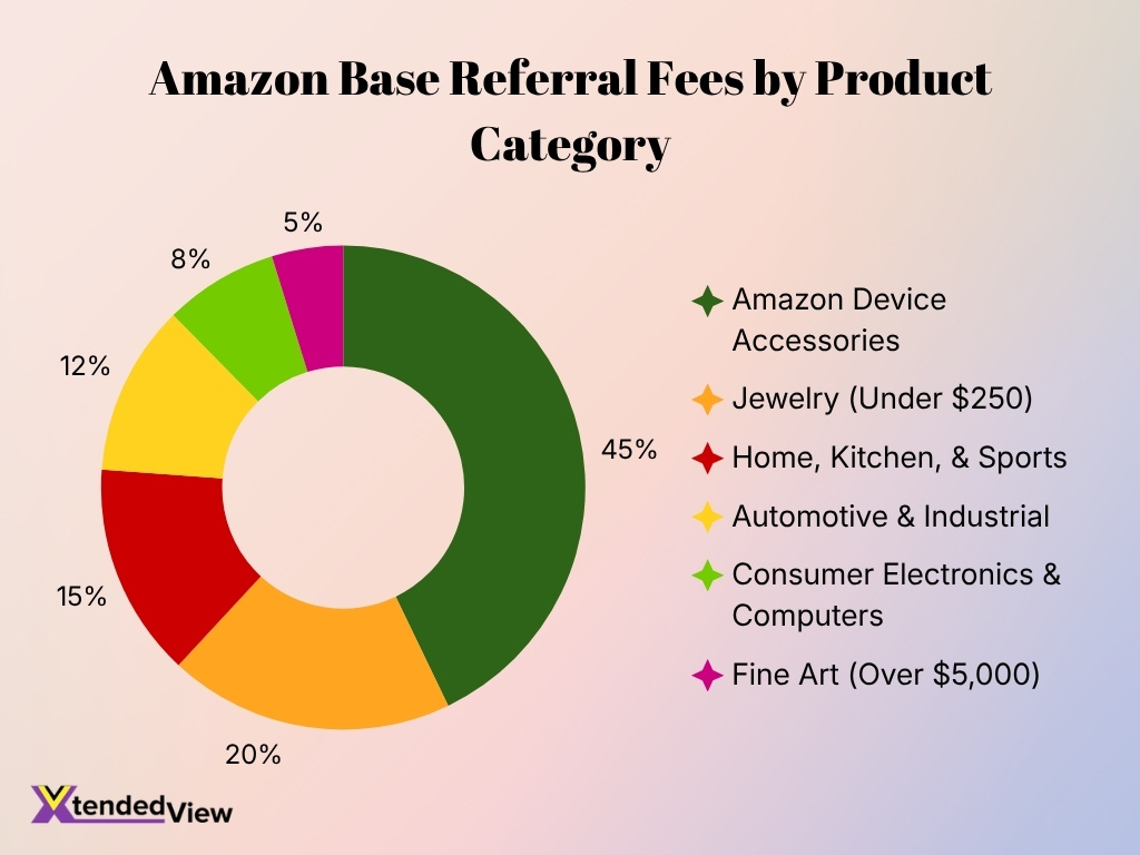 Amazon Base Referral Fees By Product Category
