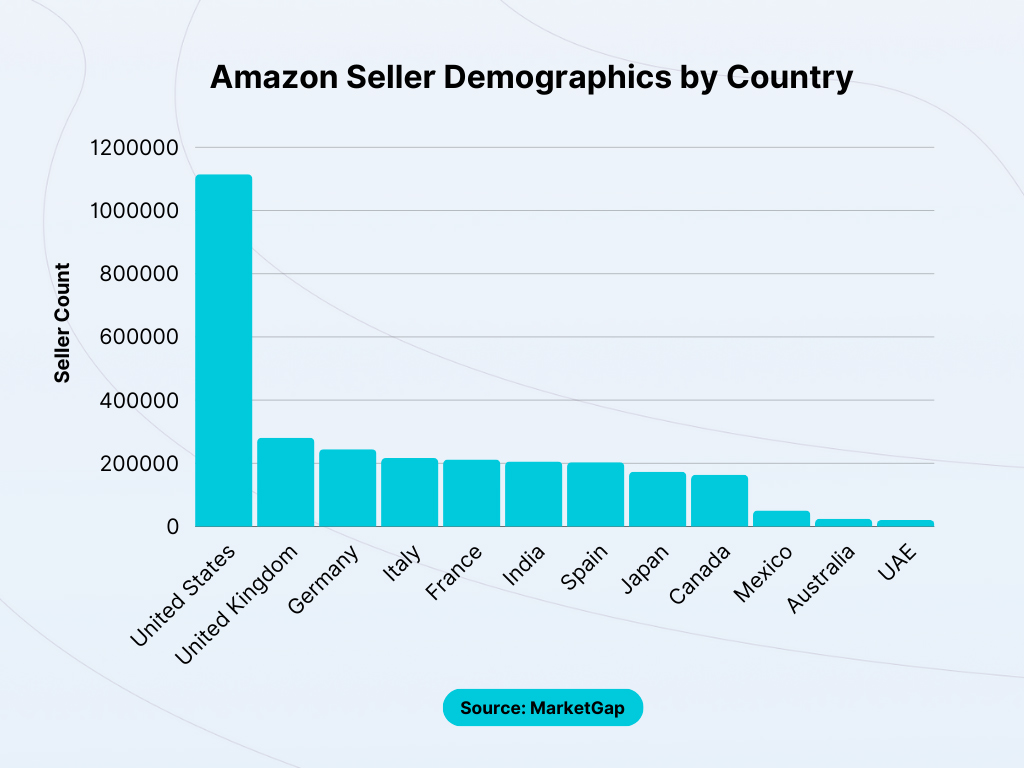 Amazon Seller Demographics By Country