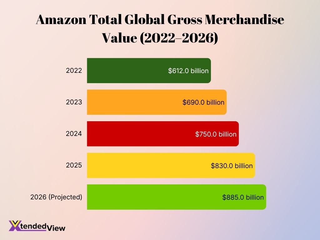 Amazon Total Global Gross Merchandise Value 2022 2026