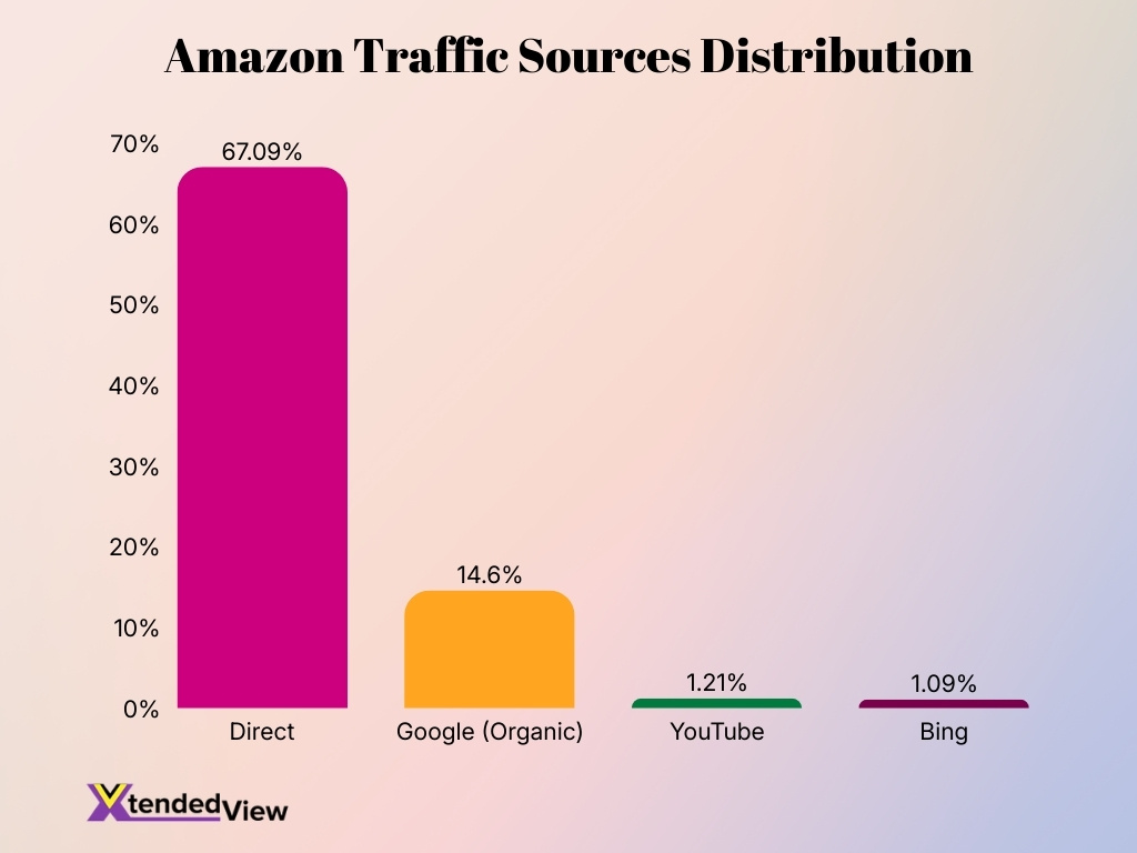 Amazon Traffic Sources Distribution
