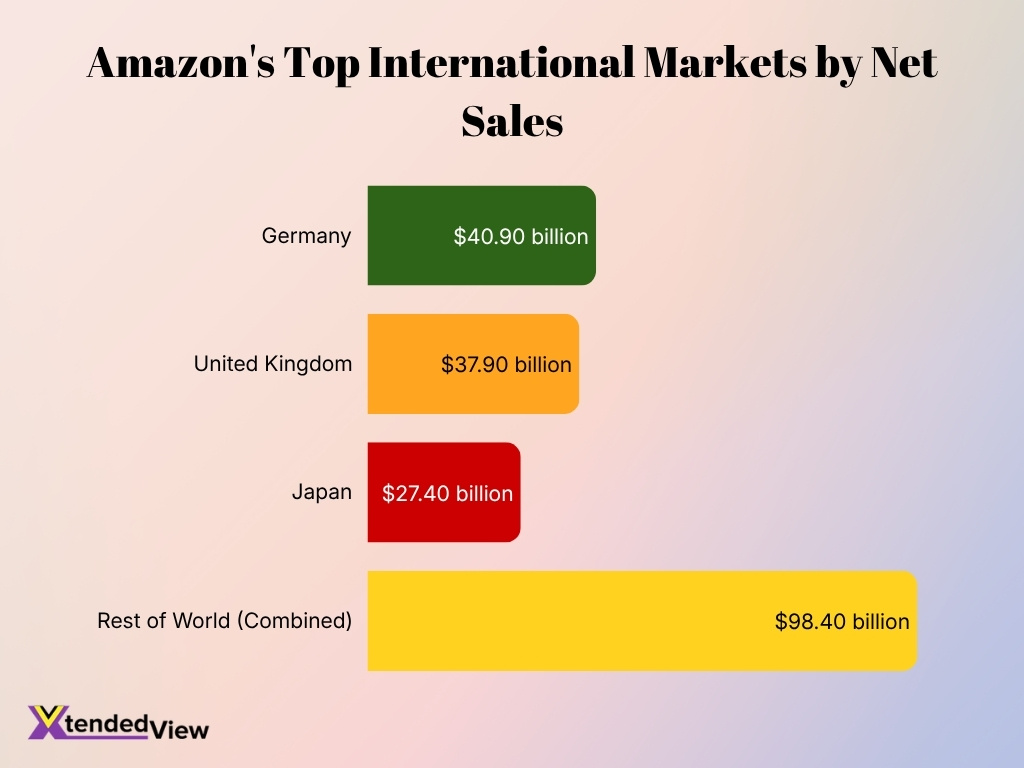 Amazons Top International Markets By Net Sales