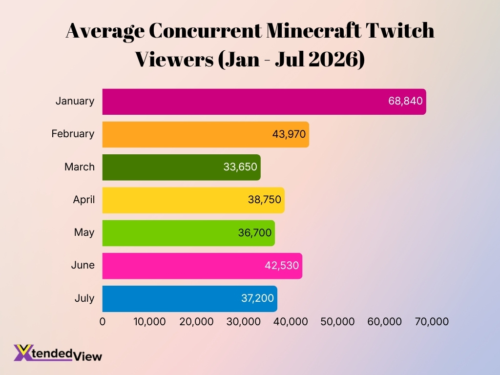 Average Concurrent Minecraft Twitch Viewers Jan Jul 2026