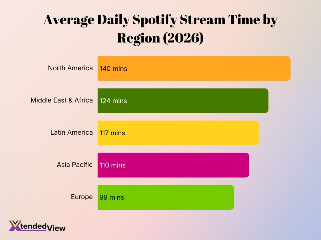 Average Daily Spotify Stream Time By Region 2026