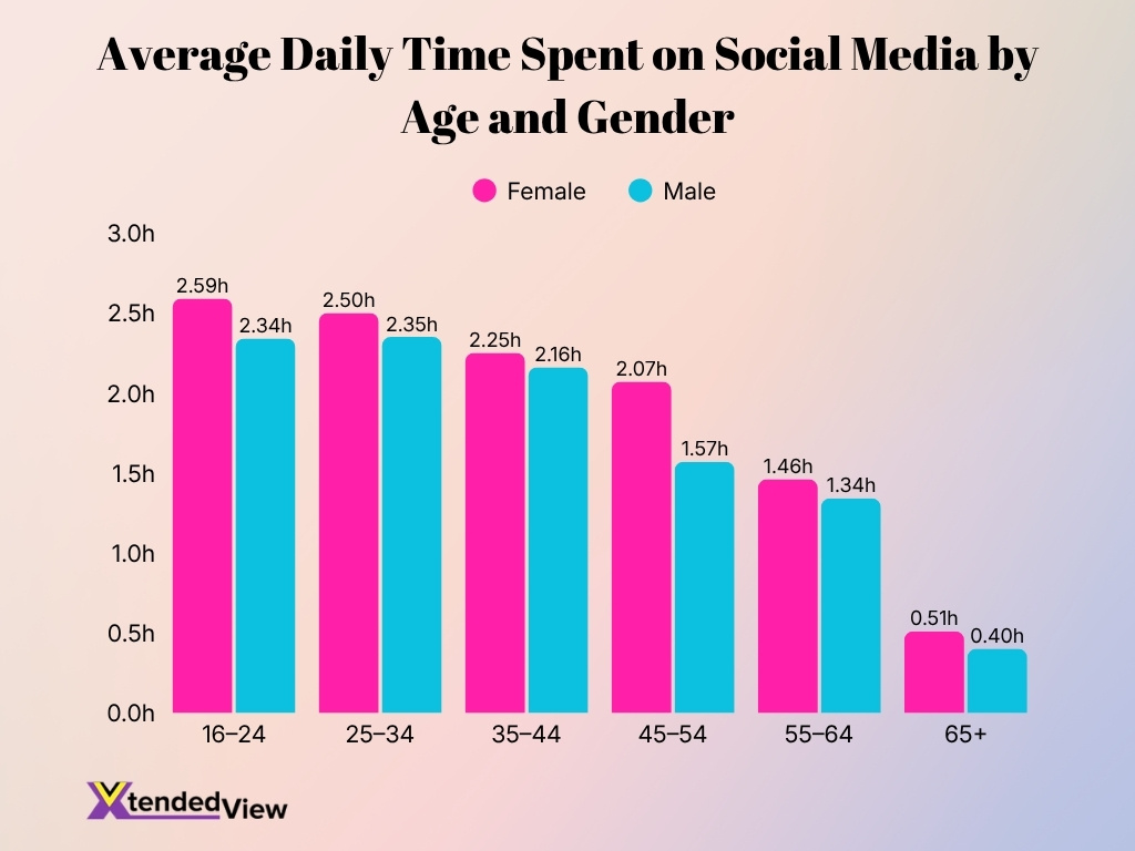 Average Daily Time Spent On Social Media By Age And Gender
