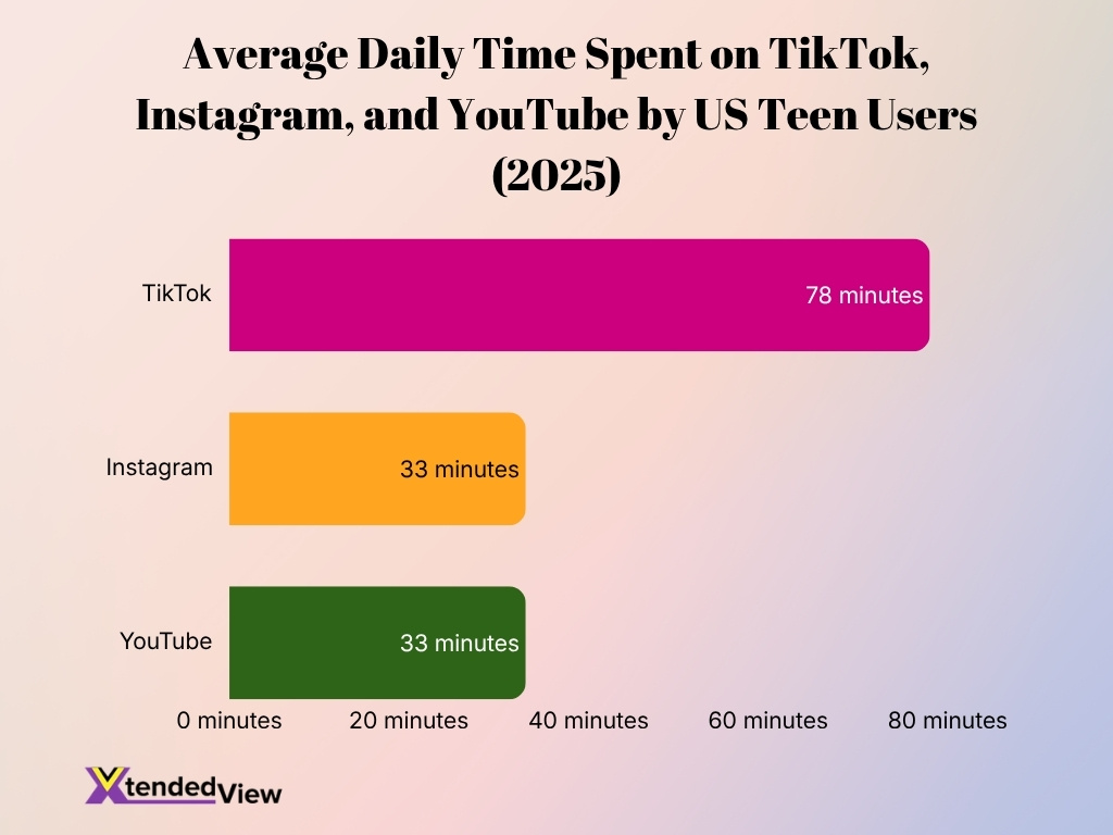 Average Daily Time Spent On Tiktok Instagram And Youtube By Us Teen Users 2025 Average Daily Time Spent On Tiktok Instagram And Youtube By Us Teen Users 2025