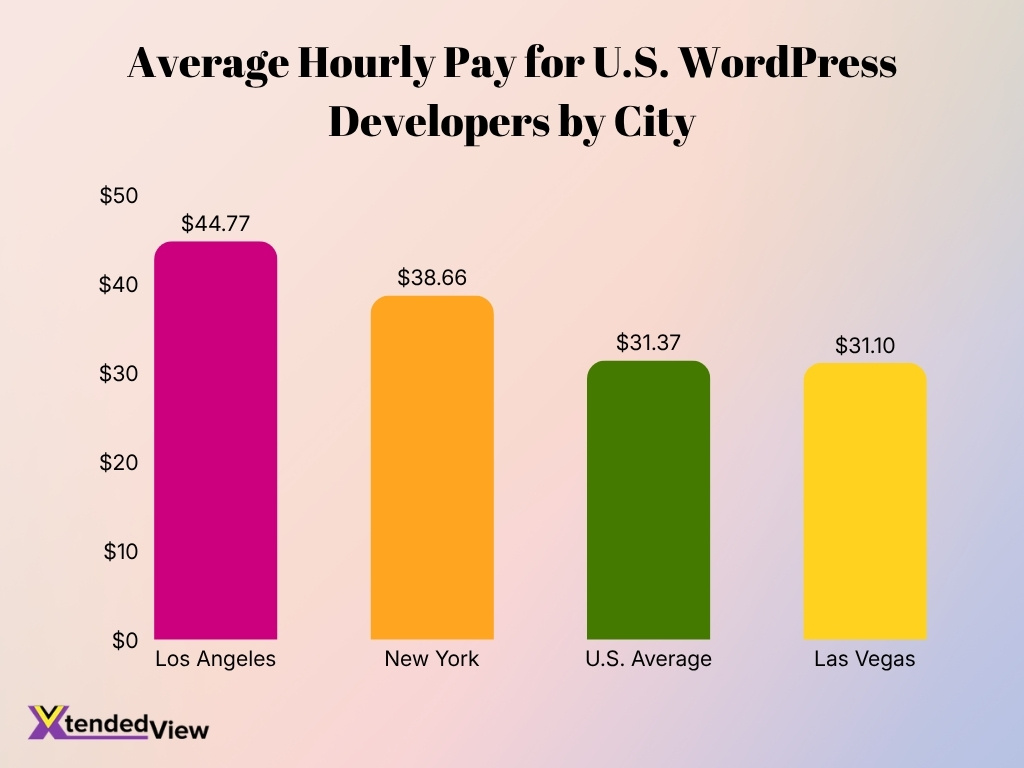 Average Hourly Pay For U S WordPress Developers By City