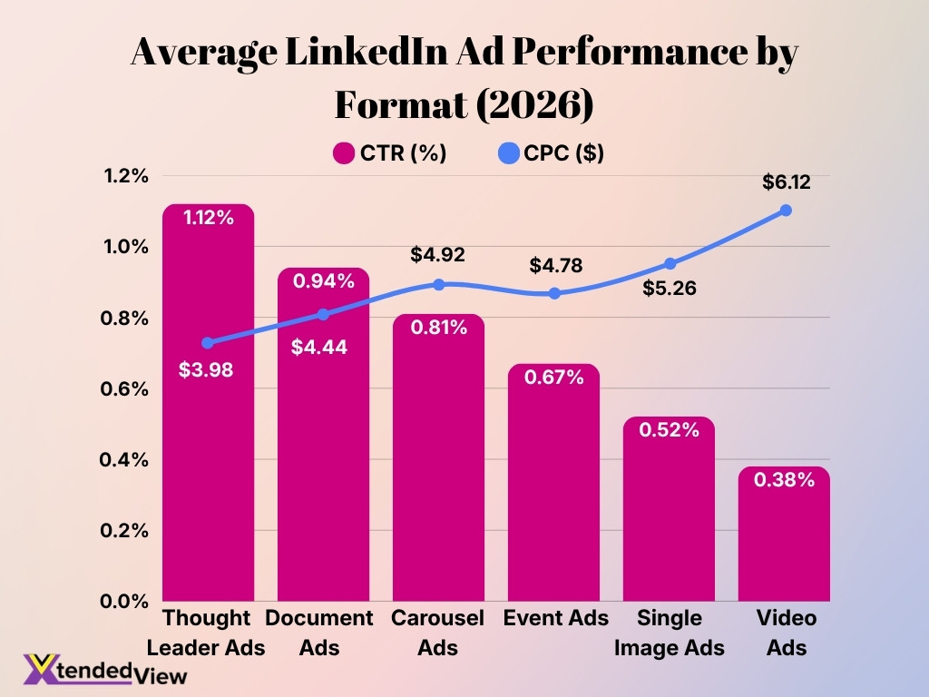 Average Linkedin Ad Performance By Format 2026