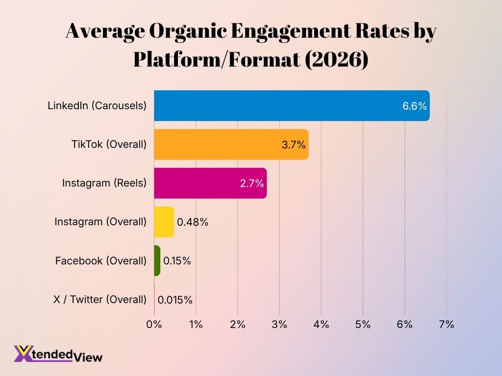 Average Organic Engagement Rates By Platformformat 2026