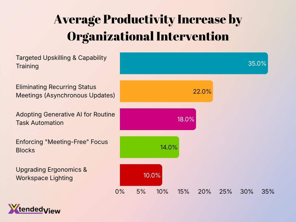 Average Productivity Increase By Organizational Intervention