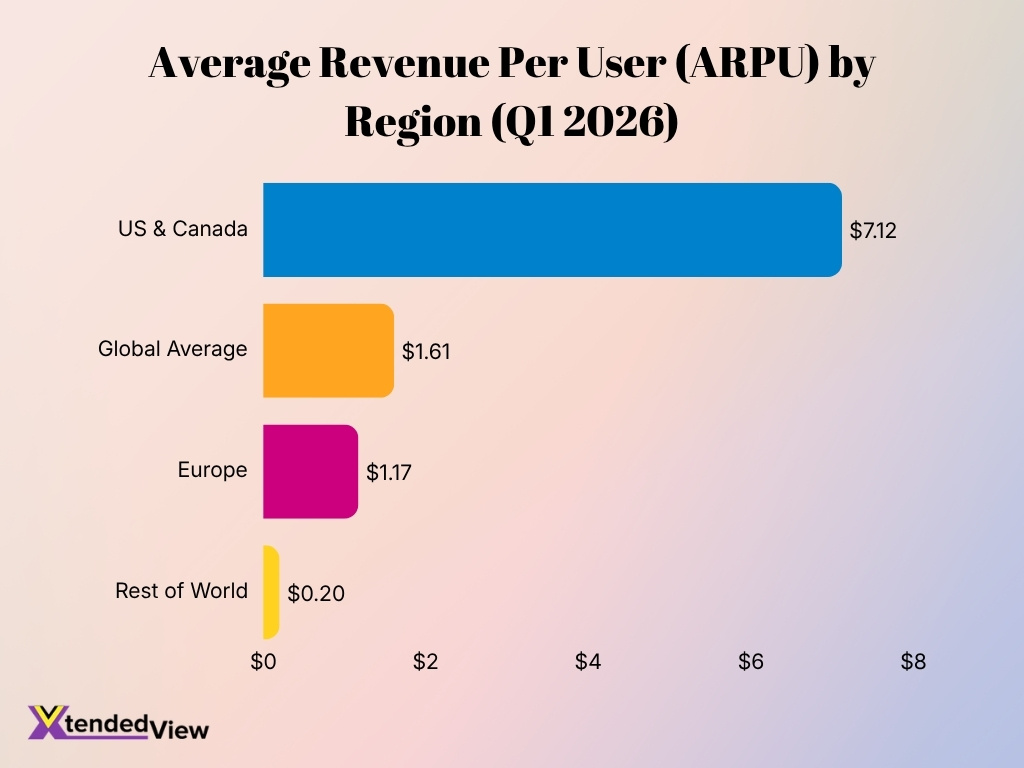 Average Revenue Per User Arpu By Region Q1 2026
