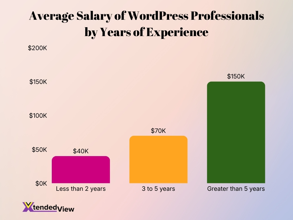 Average Salary Of WordPress Professionals By Years Of Experience