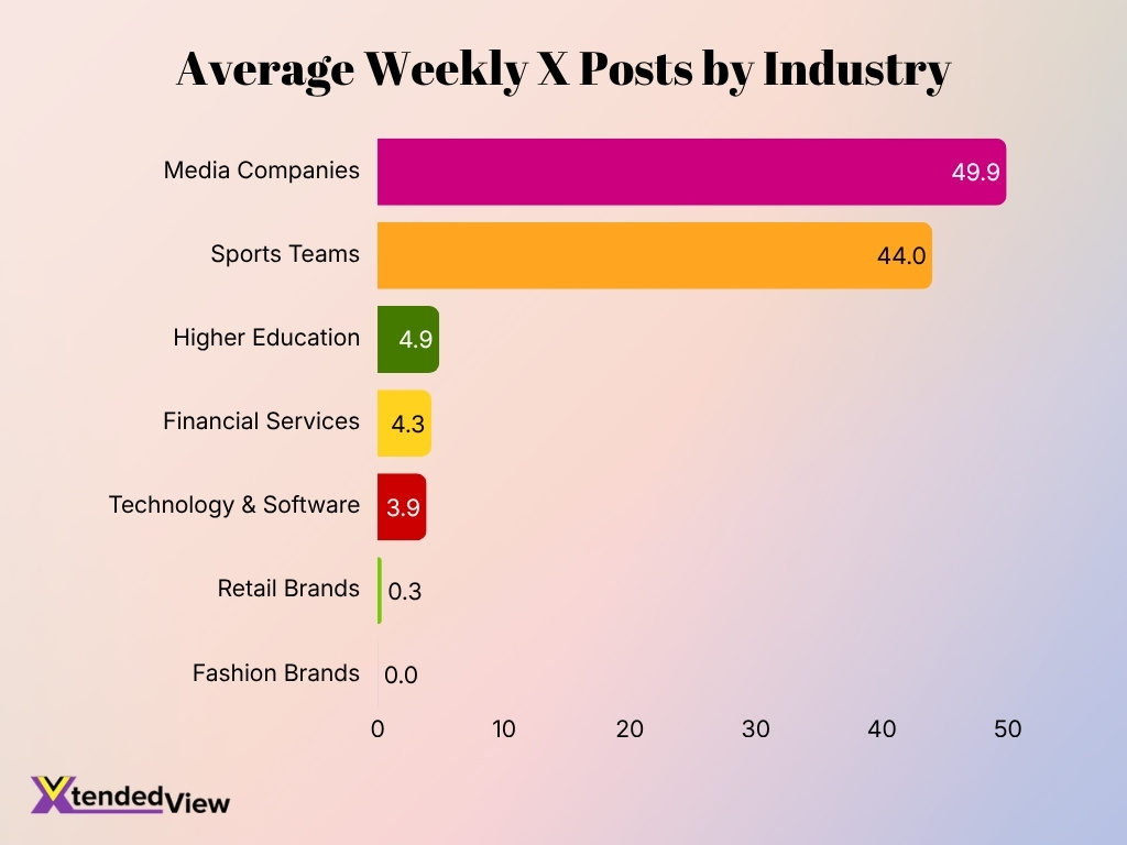 Average Weekly X Posts By Industry