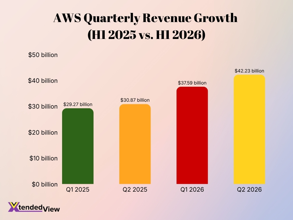 Aws Quarterly Revenue Growth H1 2025 Vs H1 2026