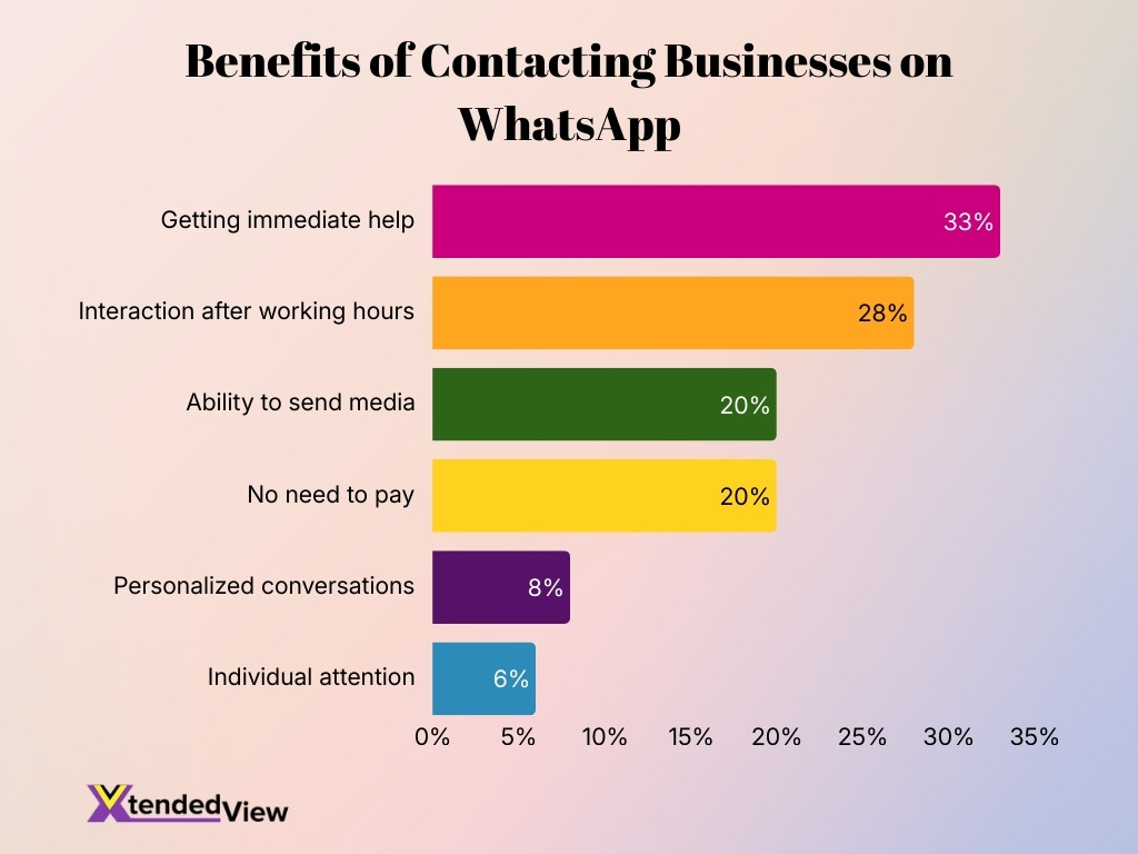 Benefits Of Contacting Businesses On Whatsapp
