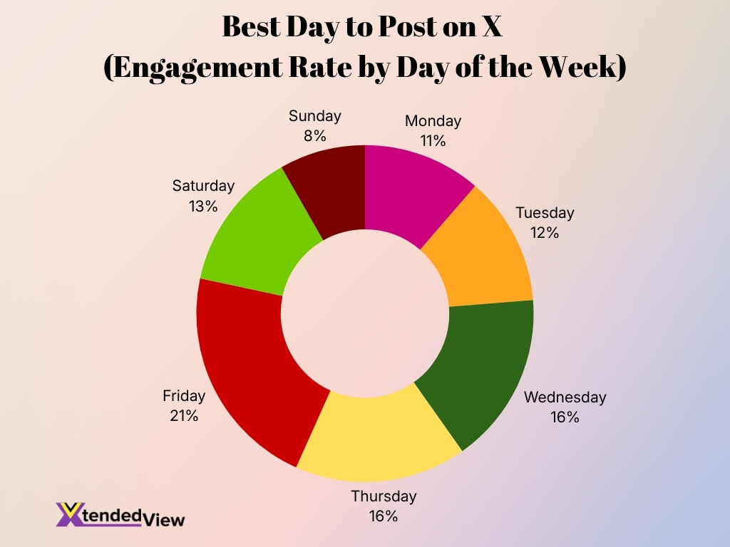 Best Day To Post On X Engagement Rate By Day Of The Week Best Day To Post On X Engagement Rate By Day Of The Week