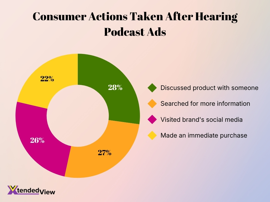 Consumer Actions Taken After Hearing Podcast Ads