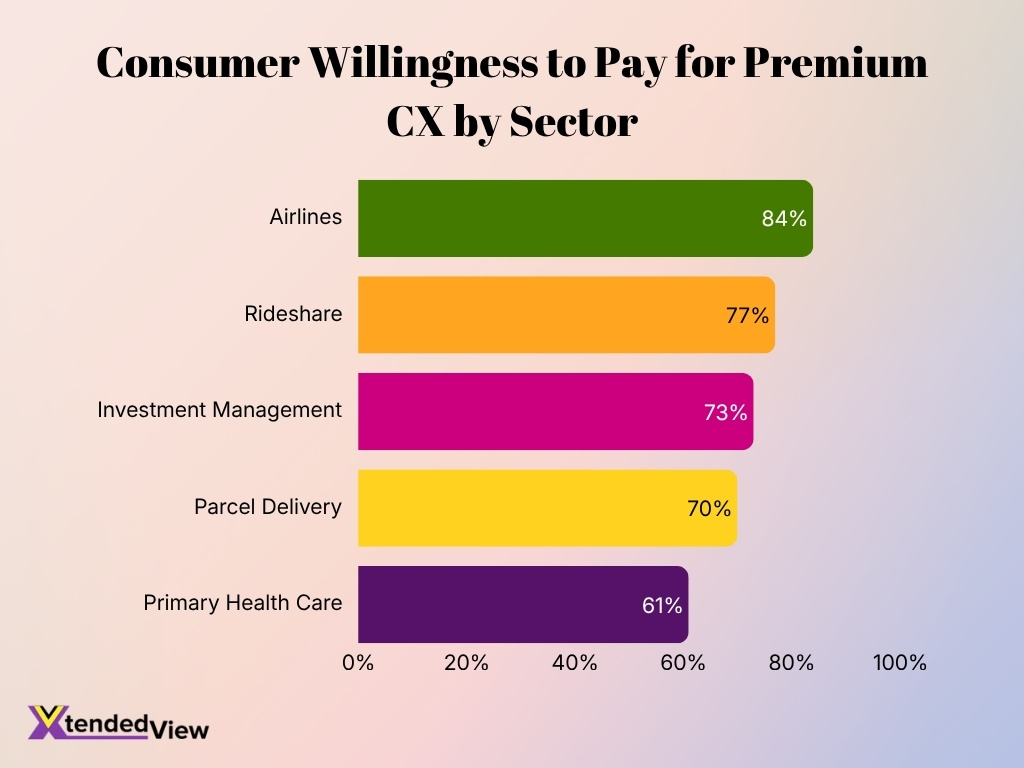 Consumer Willingness To Pay For Premium Cx By Sector