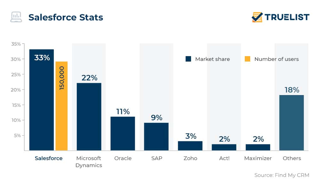Crm Market Share By Vendor