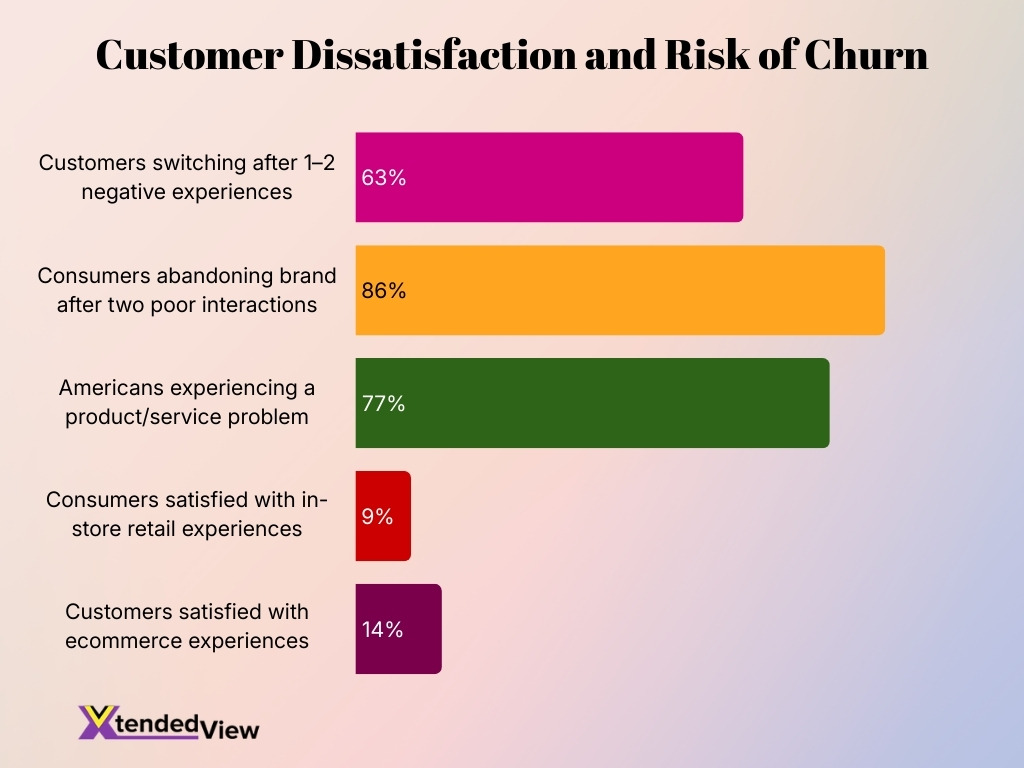 Customer Dissatisfaction And Risk Of Churn