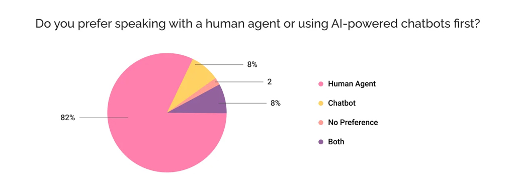 Customer Preference For Human Agents Vs Ai Chatbots In Customer Support