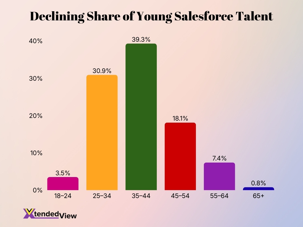 Declining Share Of Young Salesforce Talent Declining Share Of Young Salesforce Talent