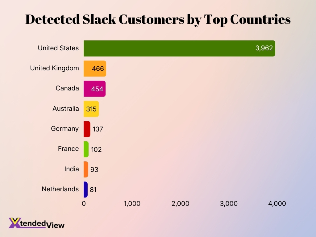 Detected Slack Customers By Top Countries