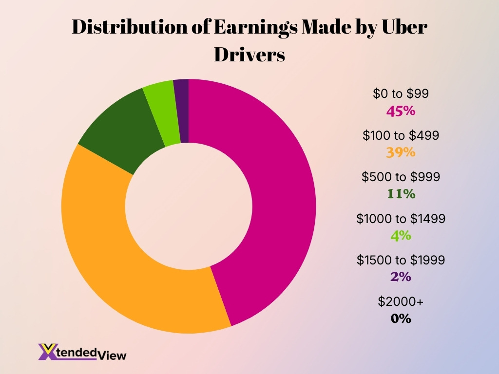 Distribution Of Earnings Made By Uber Drivers Distribution Of Earnings Made By Uber Drivers