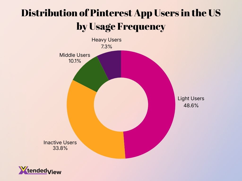 Distribution Of Pinterest App Users In The Us By Usage Frequency