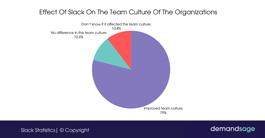 Effect Of Slack On The Team Culture Of Organizations