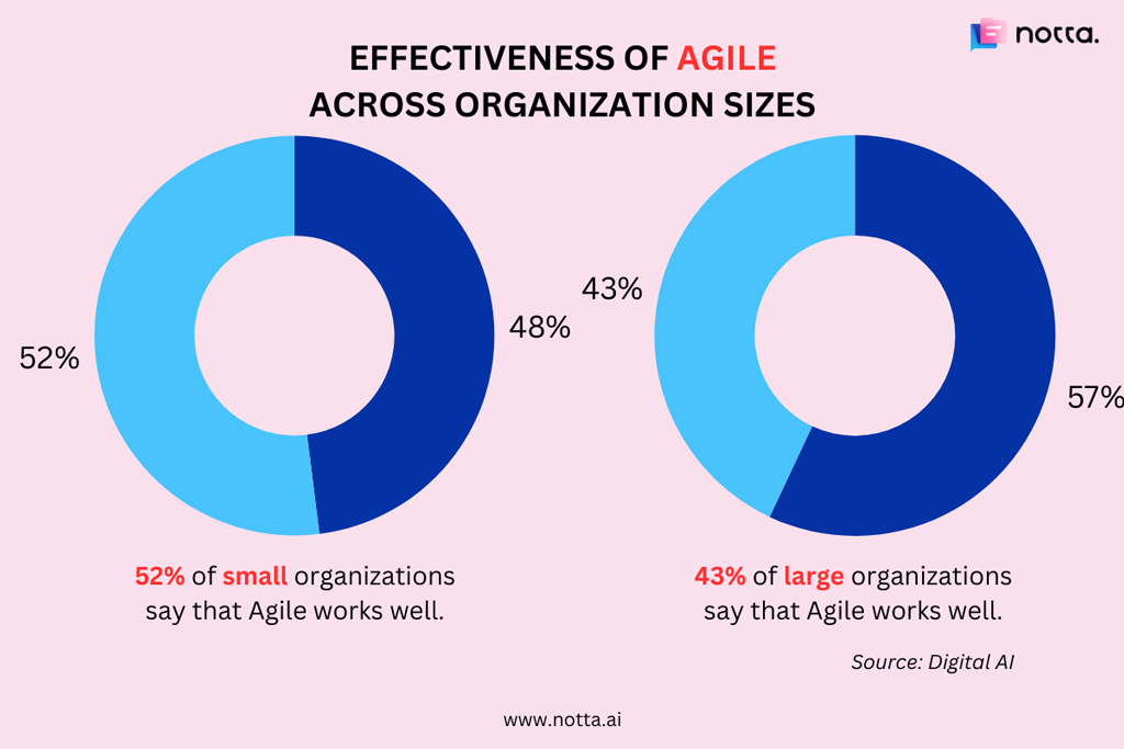 Effectiveness Of Agile Across Organization Sizes