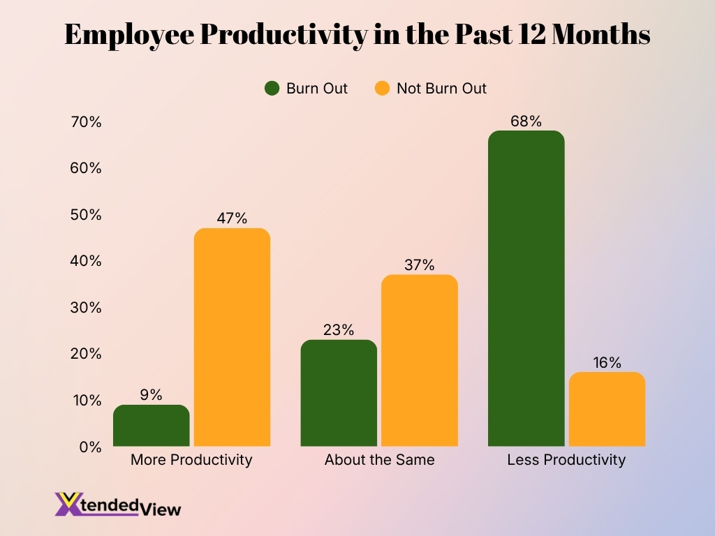 Employee Productivity In The Past 12 Months