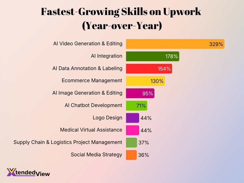 Fastest Growing Skills On Upwork Year Over Year