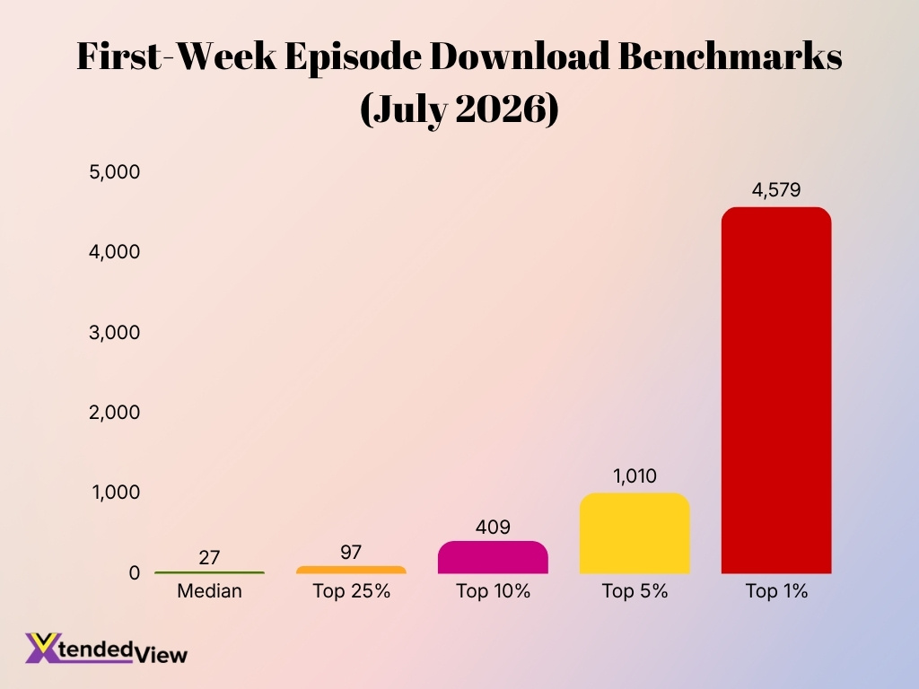 First Week Episode Download Benchmarks July 2026