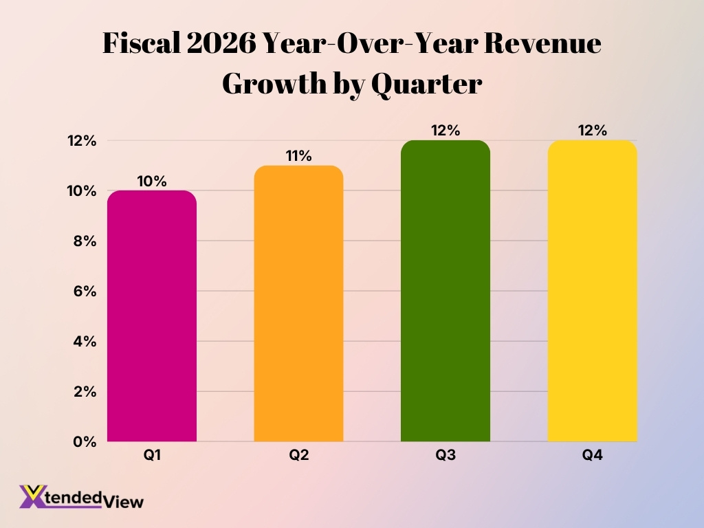 Fiscal 2026 Year Over Year Revenue Growth By Quarter