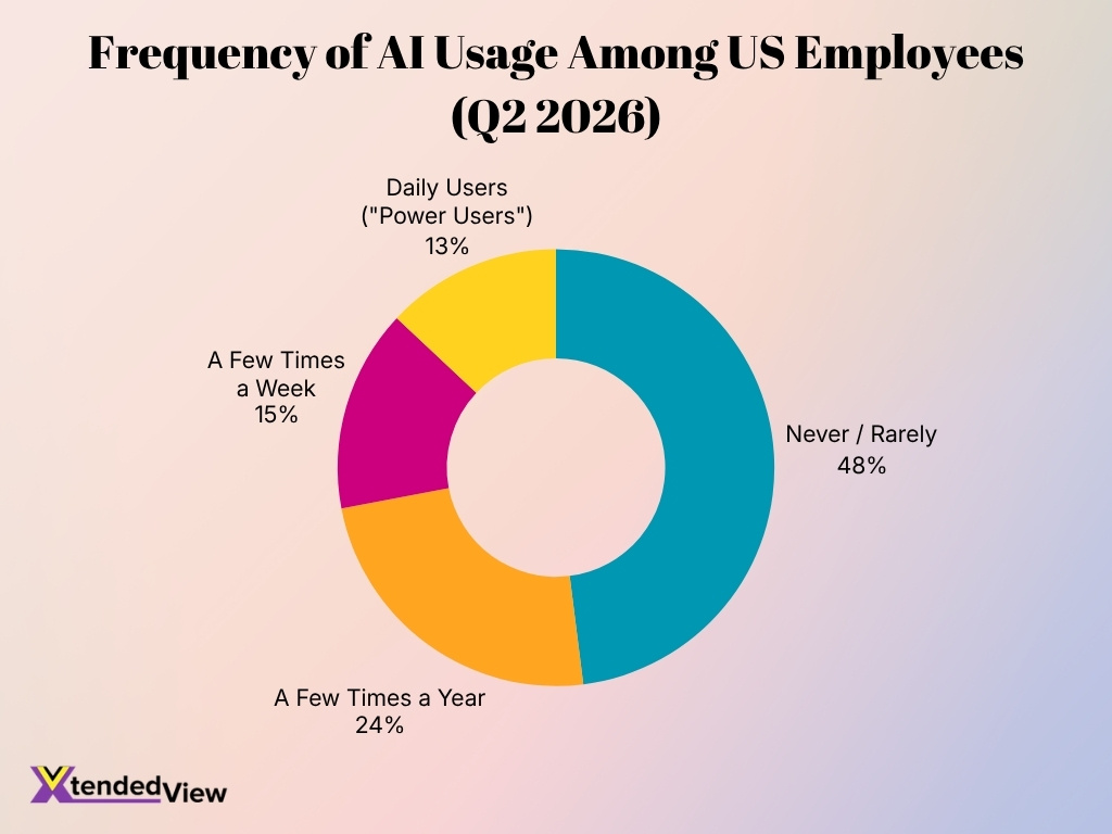 Frequency Of Ai Usage Among Us Employees Q2 2026
