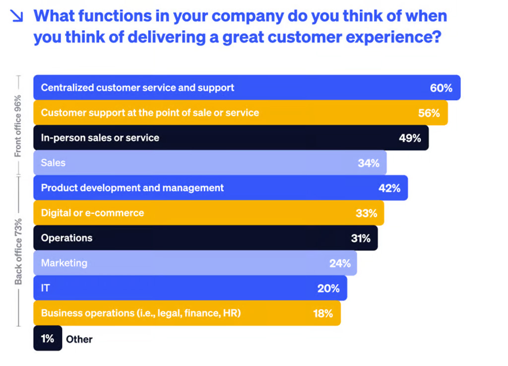 Functions Companies Associate With Delivering A Great Customer Experience