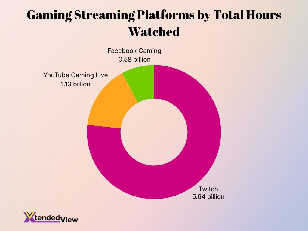 Gaming Streaming Platforms By Total Hours Watched
