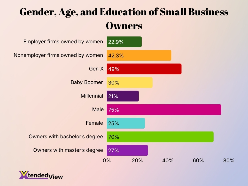 Gender Age And Education Of Small Business Owners Gender Age And Education Of Small Business Owners