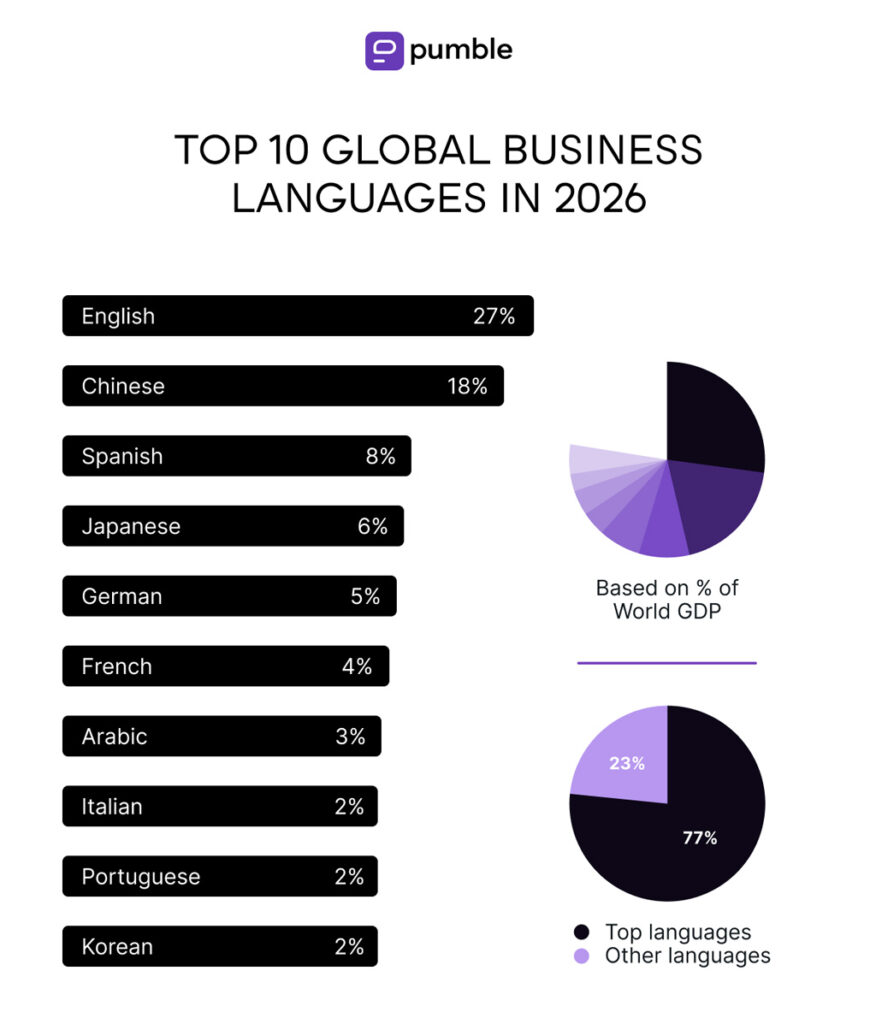 Global Business Languages Global Business Languages
