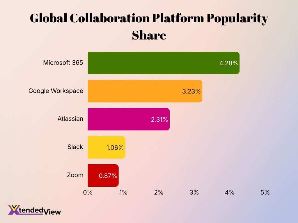 Global Collaboration Platform Popularity Share