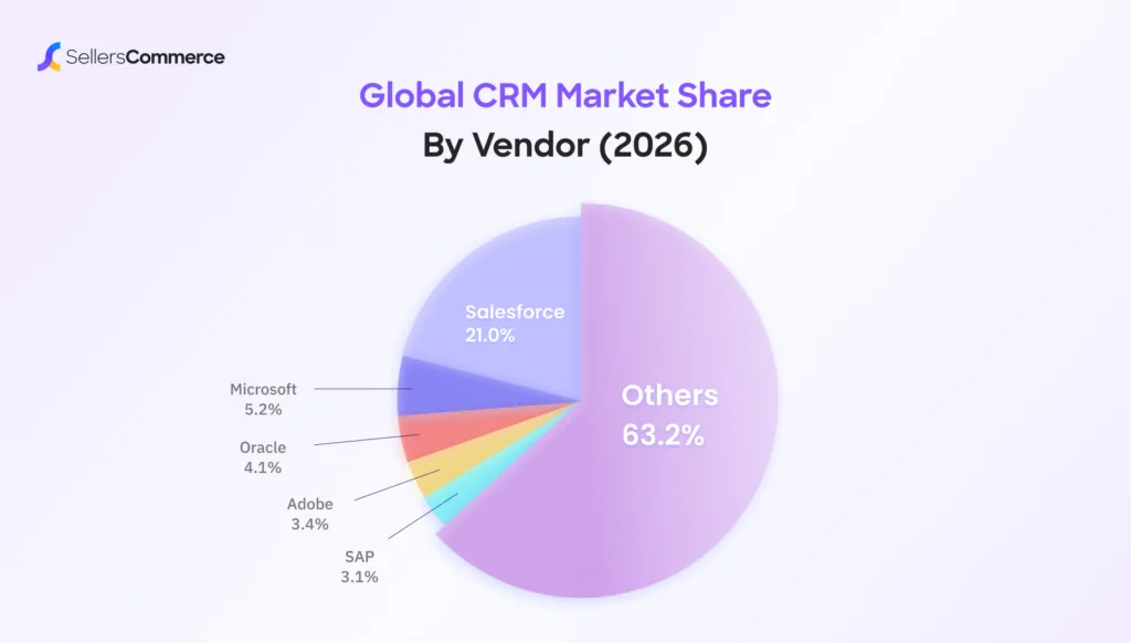 Global Crm Market Share By Vendor