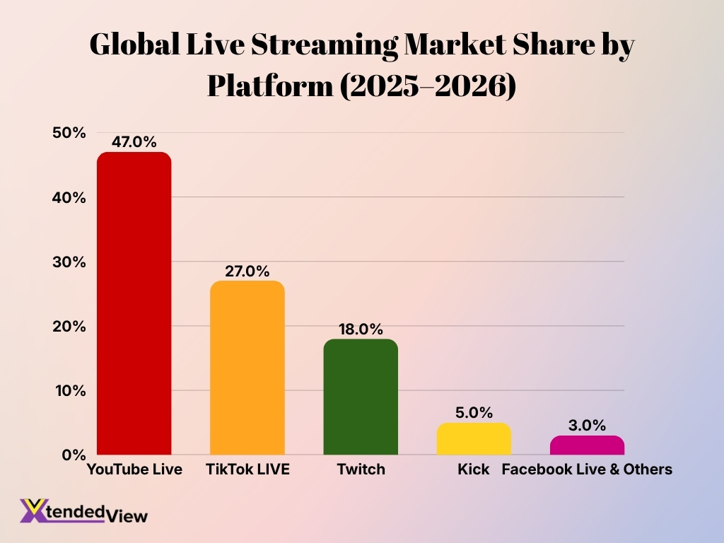 Global Live Streaming Market Share By Platform 2025 2026