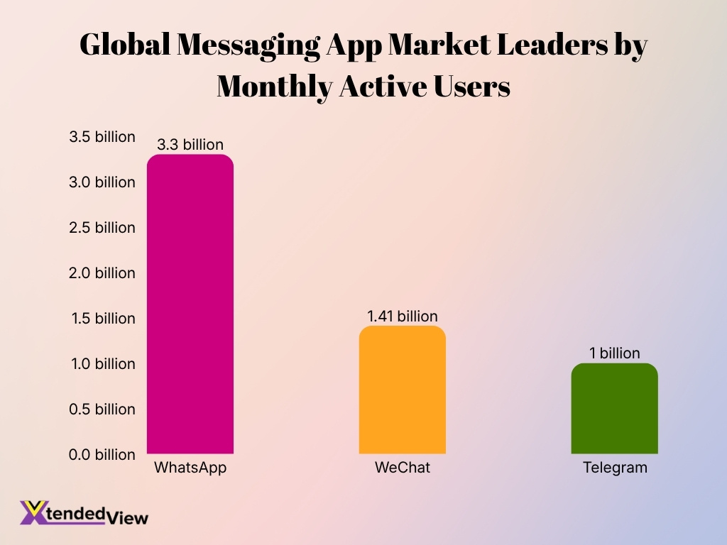 Global Messaging App Market Leaders By Monthly Active Users