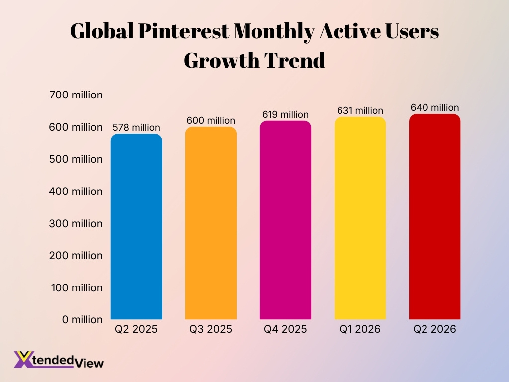 Global Pinterest Monthly Active Users Growth Trend