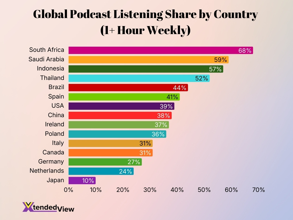 Global Podcast Listening Share By Country 1 Hour Weekly